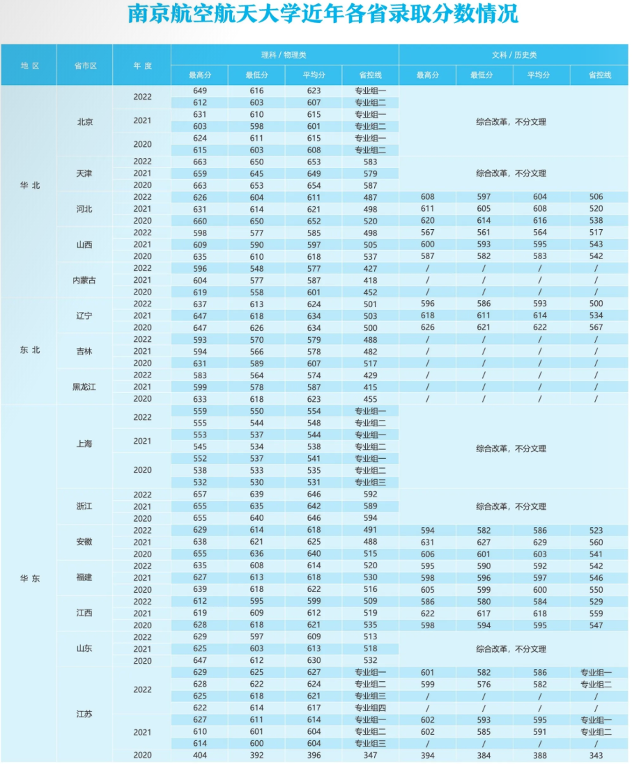 南京航空航天大学近年各省录取分数情况（图文版）